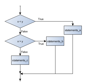 _images/flowchart_chained_conditional.png