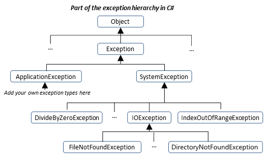 22. Exceptions — Think Sharply with C#: How to Think like a Computer Scientist